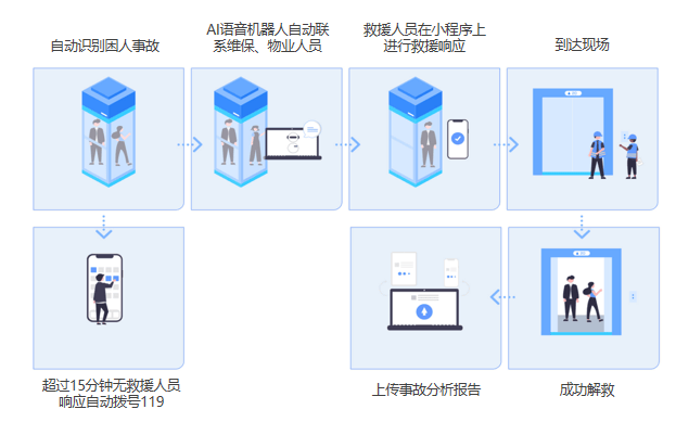 pg电子游戏麻将胡了取消电梯15天维保一次规定？卓越电梯物联网平台全方位保障安全