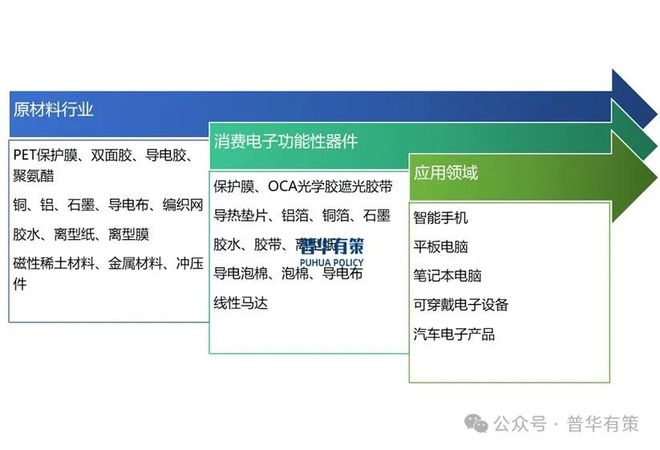 PG电子试玩2024-2030年消费电子功能性器件行业产业链细分产品调研及前景研究预测报告(图3)