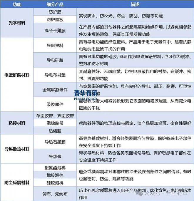 PG电子试玩2024-2030年消费电子功能性器件行业产业链细分产品调研及前景研究预测报告(图1)