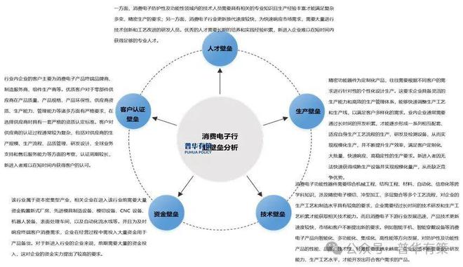 PG电子试玩2024-2030年消费电子功能性器件行业产业链细分产品调研及前景研究预测报告(图2)